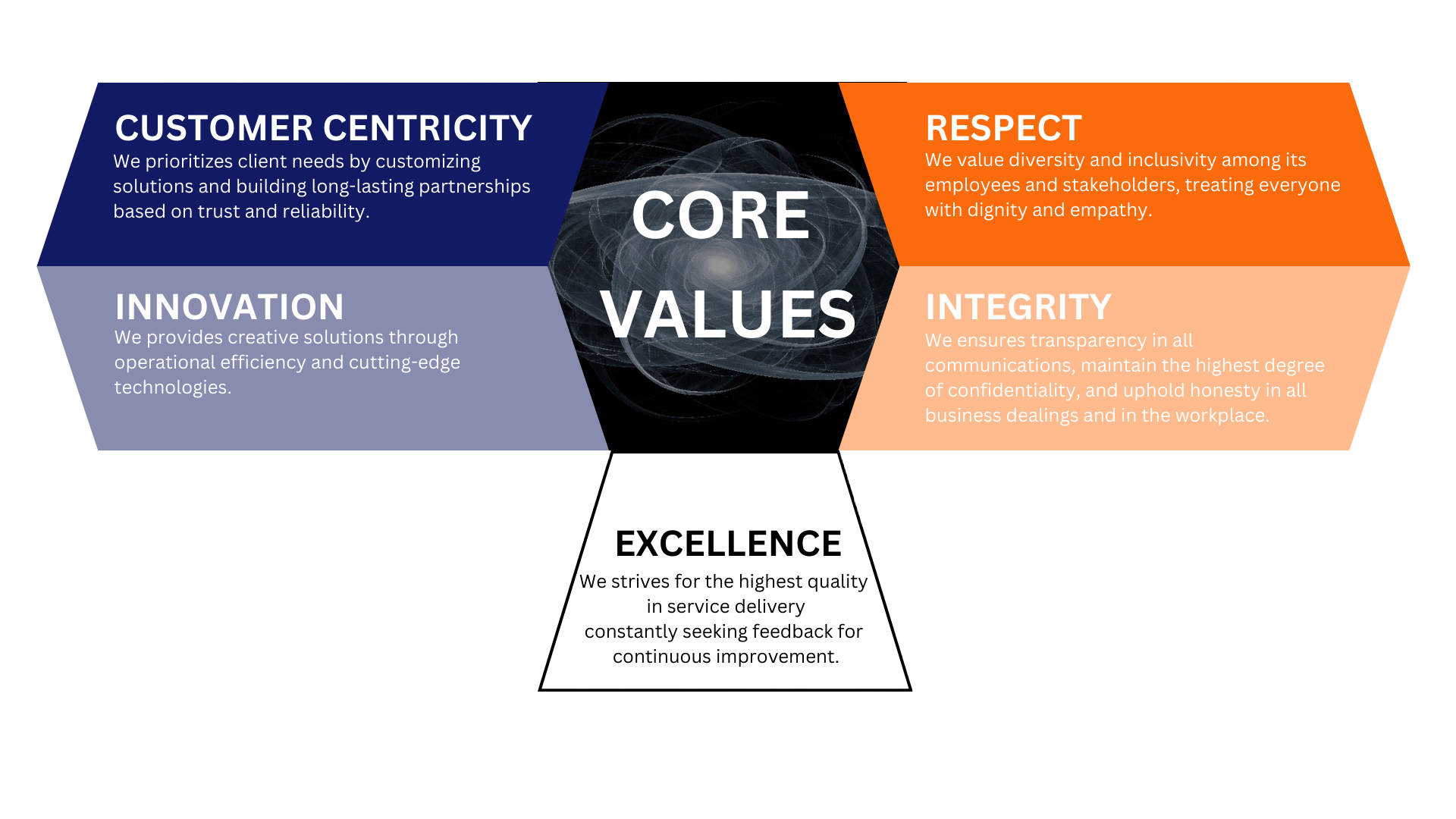 Accel4U Core Values